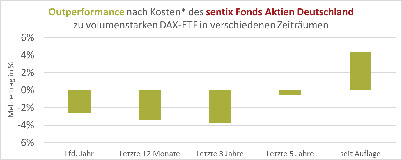 SFAD Outperformance vs. DAX40 Index (Balkenchart)