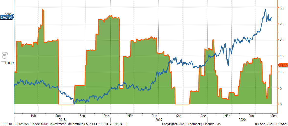 Gold-Quote im sentix Risk Return M Fonds Gold-Quote im sentix Risk Return M Fonds