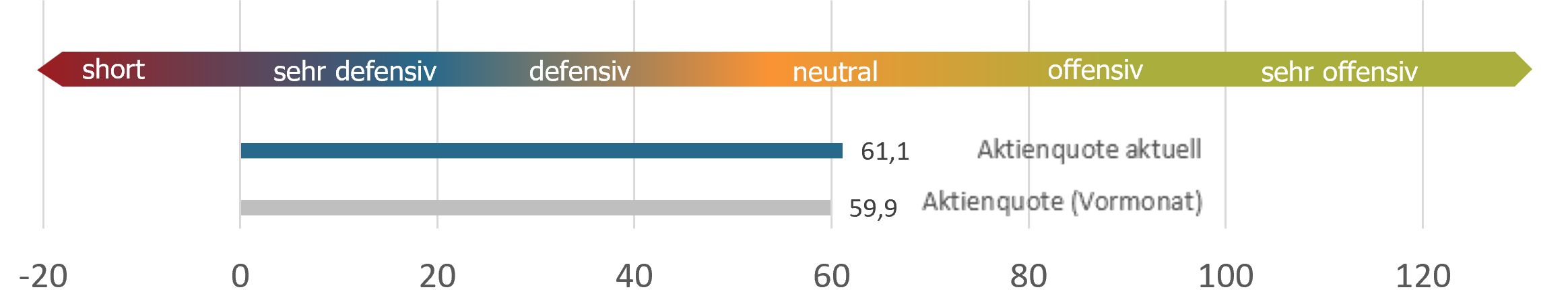 Aktuelle Positionierung sentix Fonds Aktien Deutschland
