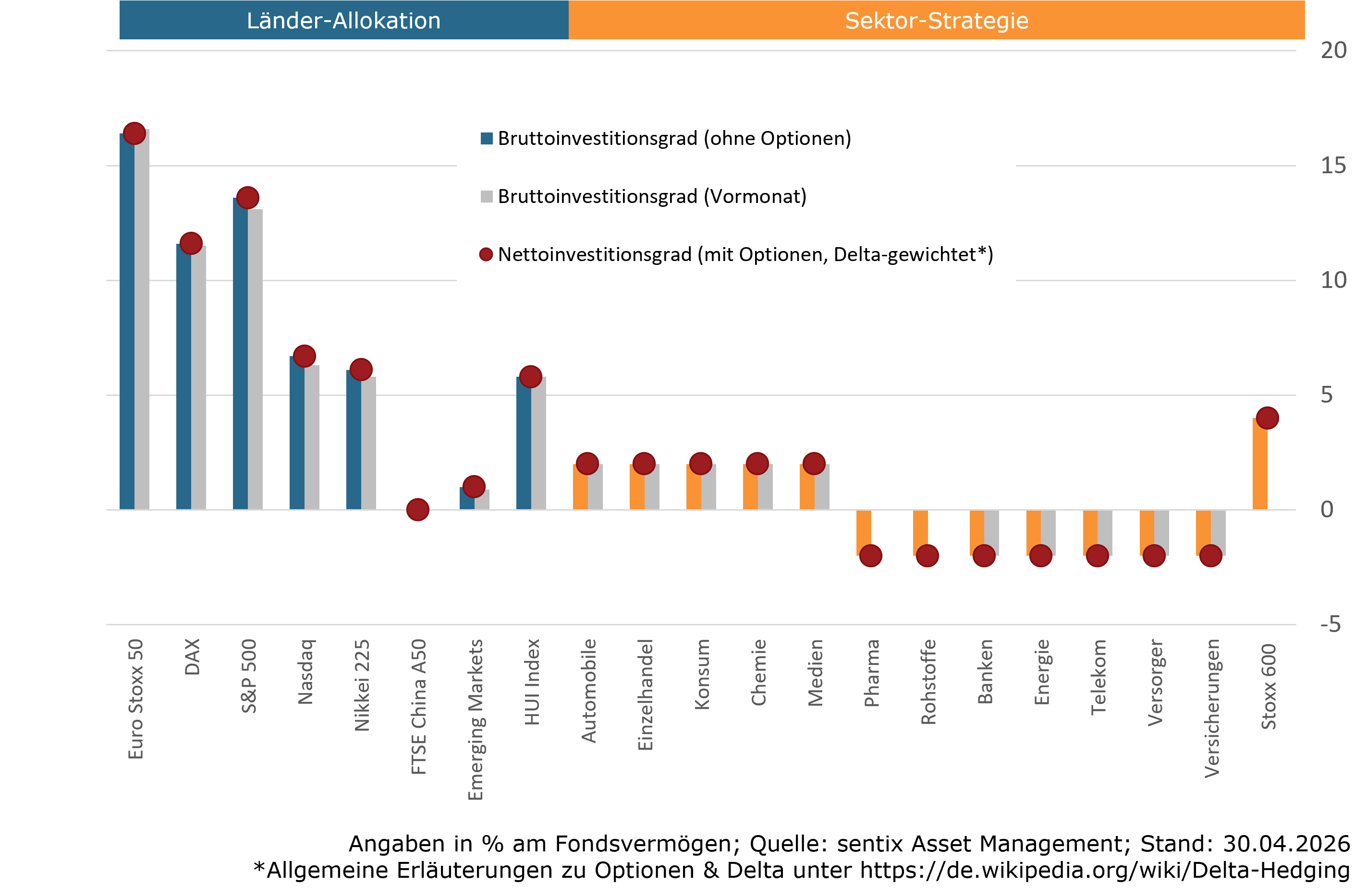 Aktuelle Positionierung sentix Fonds Aktien Deutschland