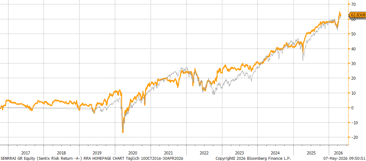 Chart sentix Risk Return -A- (I-Tranche)