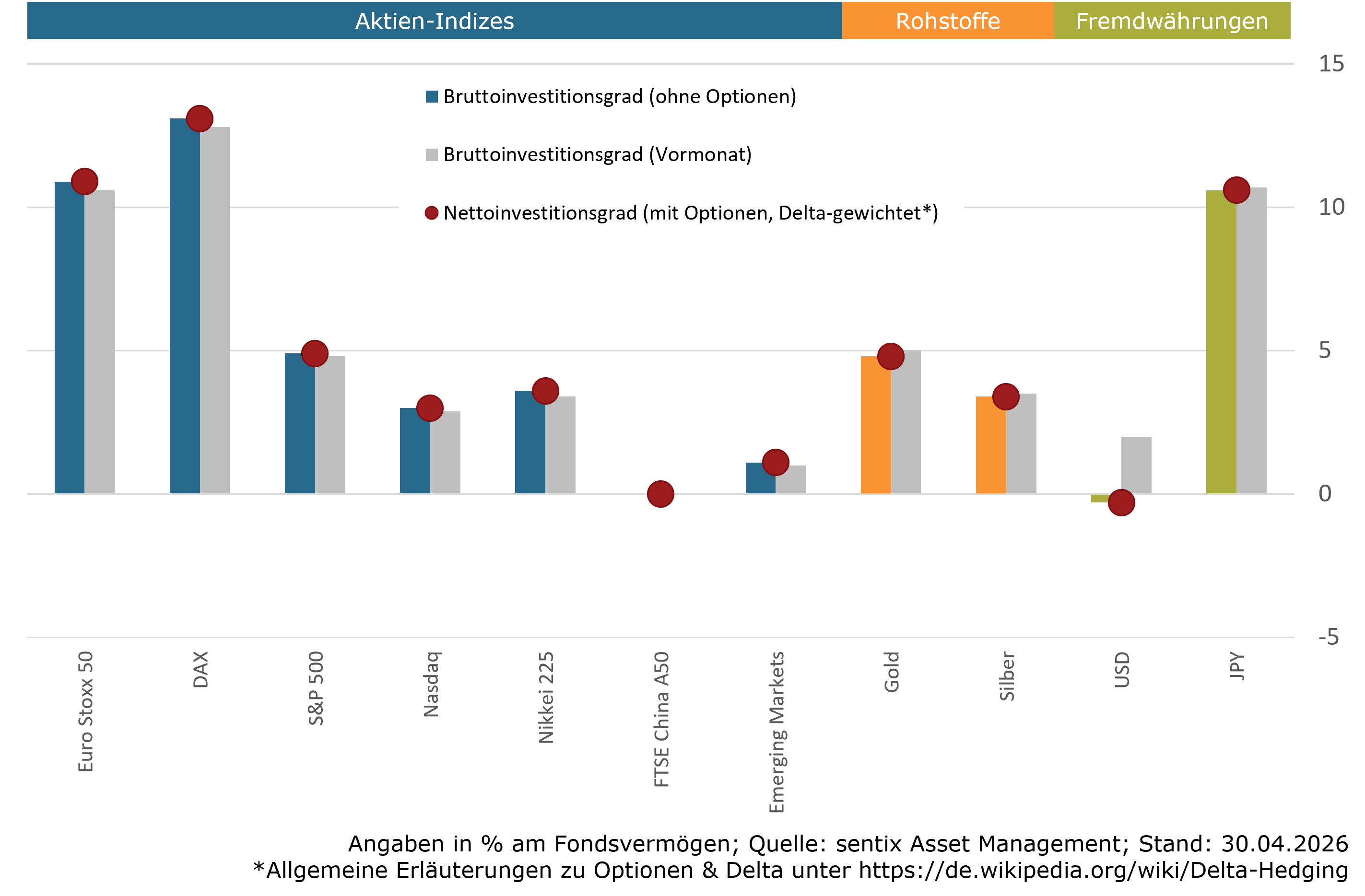 Aktuelle Positionierung Assetklassen (sentix Risk Return -M-)