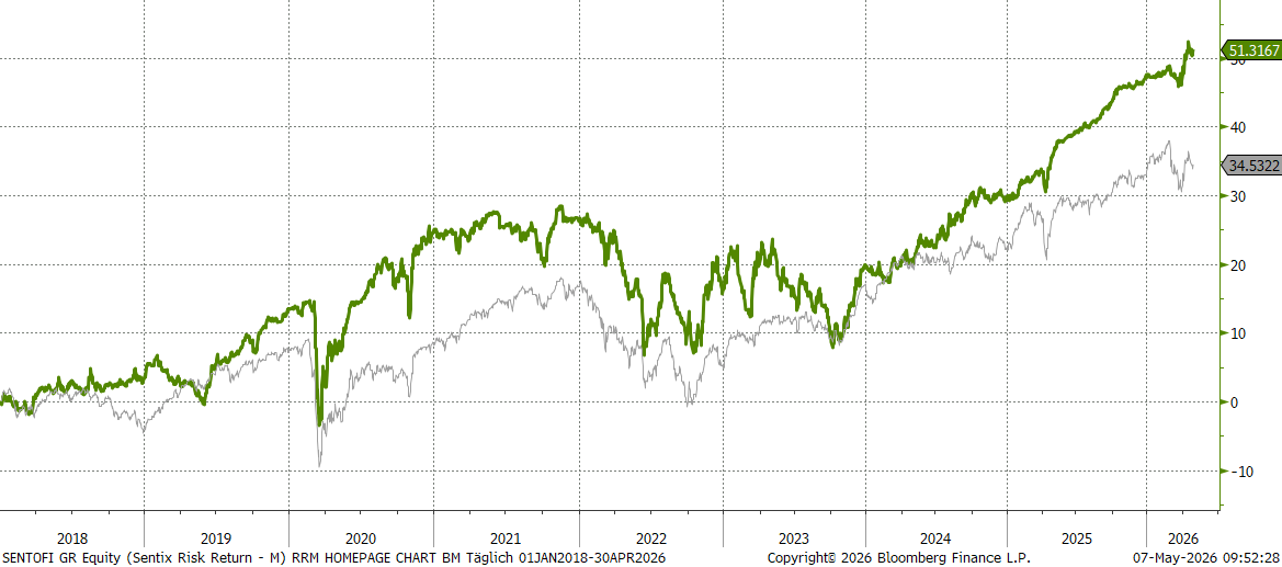 Chart sentix Risk Return -M- (I-Tranche)
