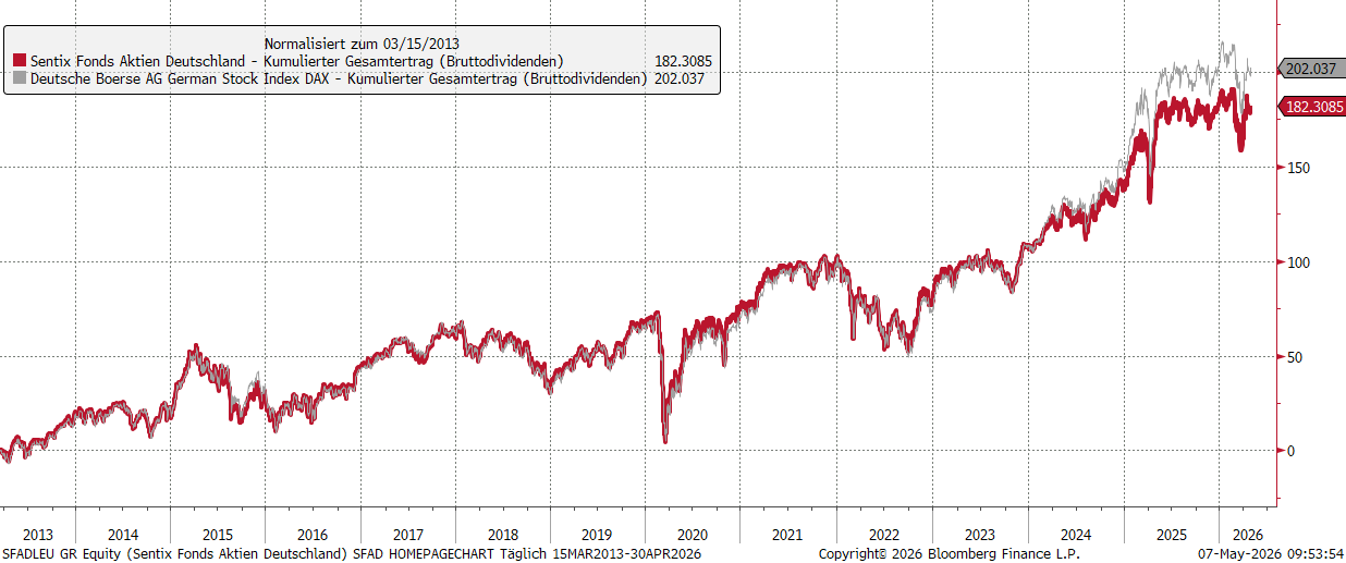 SFAD Wertentwicklung vs. Dax40 Index